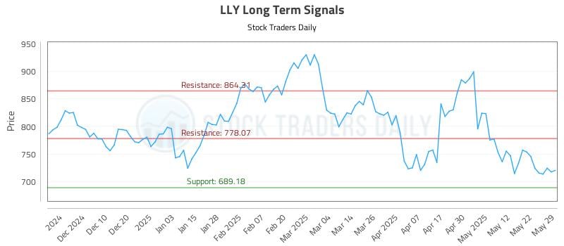 LLY Long Term Analysis for May 30 2025