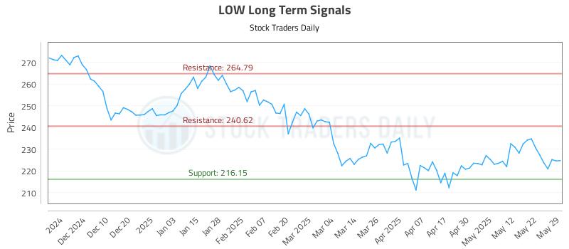 LOW Long Term Analysis for May 30 2025 LOW Long Term Analysis for May 30 2025