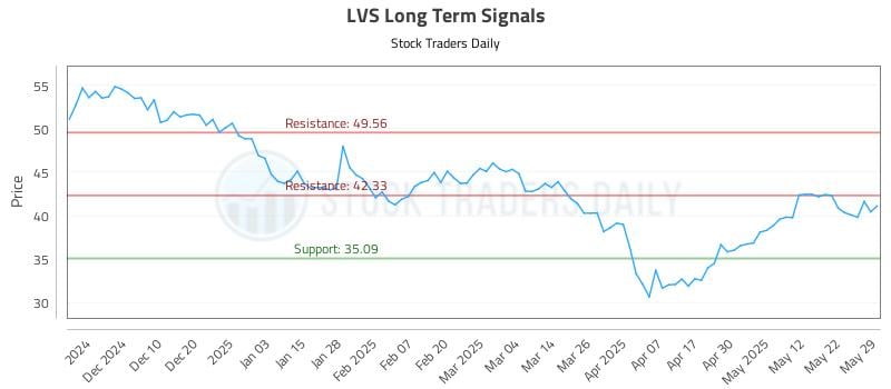 LVS Long Term Analysis for May 30 2025 LVS Long Term Analysis for May 30 2025