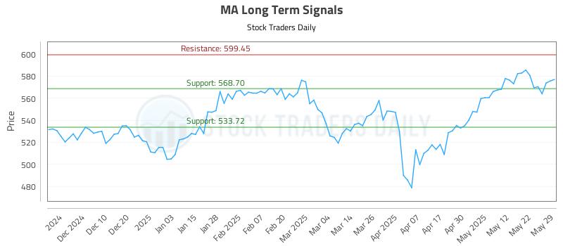 MA Long Term Analysis for May 30 2025 MA Long Term Analysis for May 30 2025