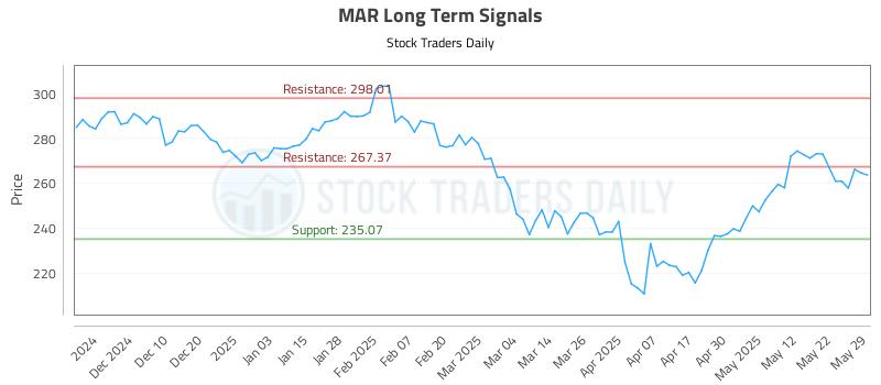 MAR Long Term Analysis for May 30 2025 MAR Long Term Analysis for May 30 2025