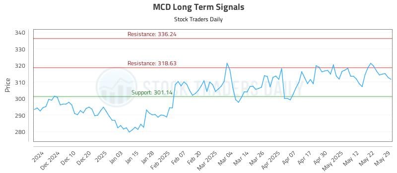 MCD Long Term Analysis for May 30 2025 MCD Long Term Analysis for May 30 2025