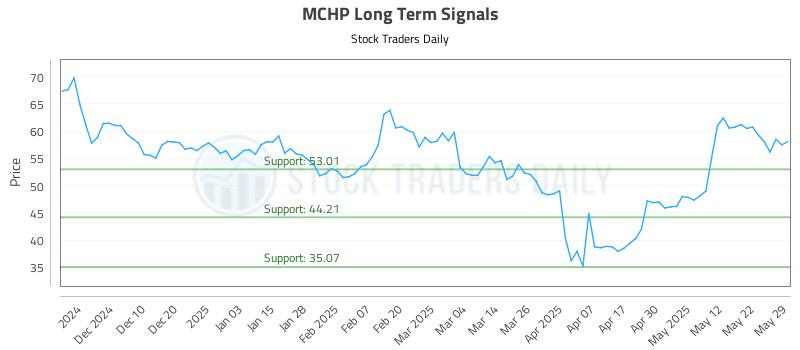 MCHP Long Term Analysis for May 30 2025 MCHP Long Term Analysis for May 30 2025