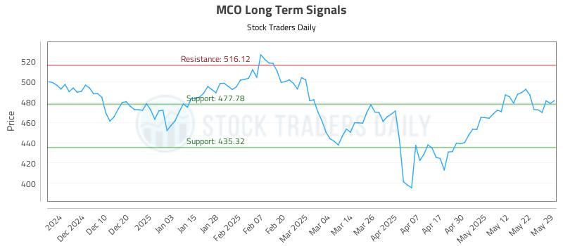 MCO Long Term Analysis for May 30 2025 MCO Long Term Analysis for May 30 2025