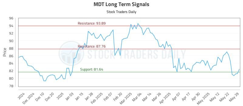 MDT Long Term Analysis for May 30 2025 MDT Long Term Analysis for May 30 2025