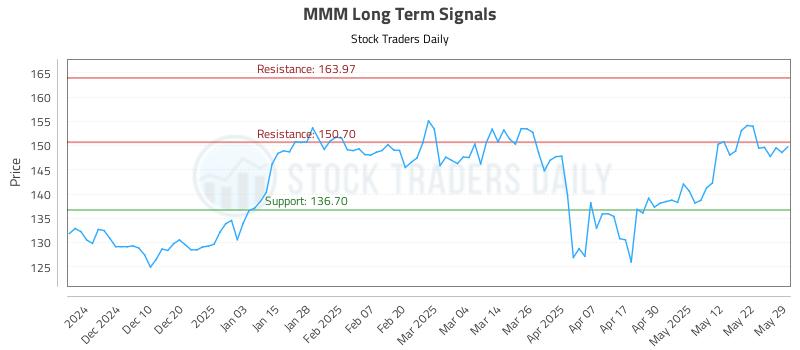 MMM Long Term Analysis for May 30 2025 MMM Long Term Analysis for May 30 2025