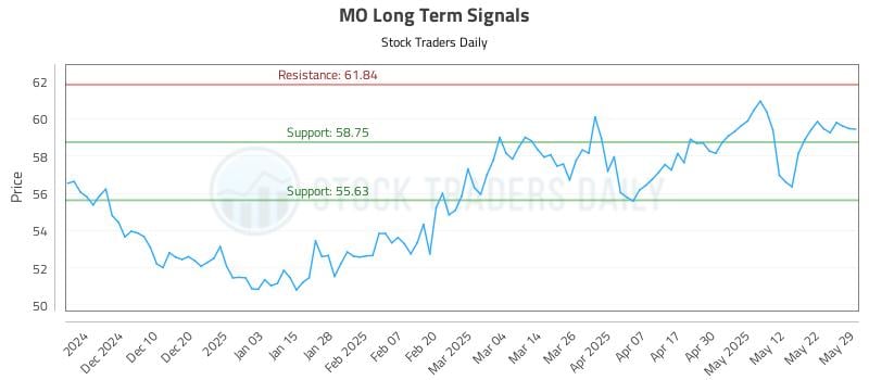 MO Long Term Analysis for May 30 2025 MO Long Term Analysis for May 30 2025