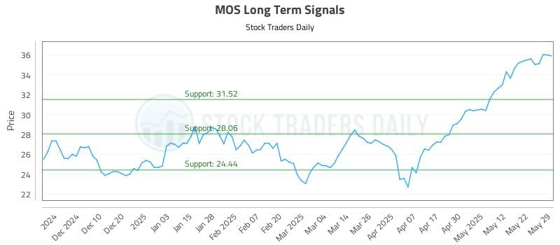 MOS Long Term Analysis for May 30 2025 MOS Long Term Analysis for May 30 2025