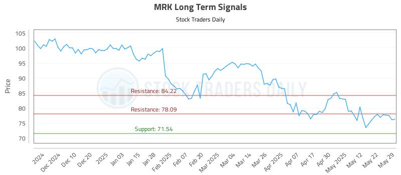 MRK Long Term Analysis for May 30 2025
