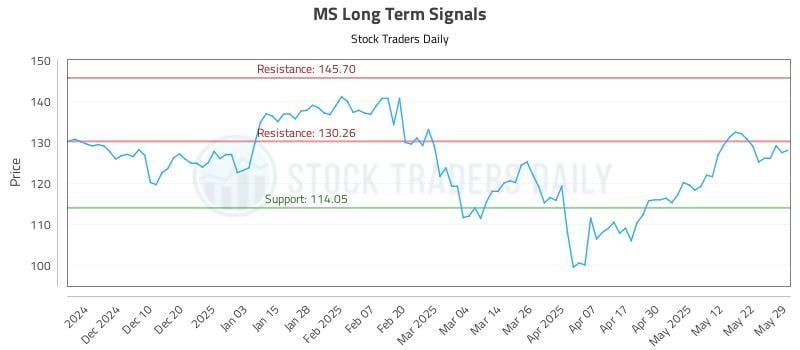 MS Long Term Analysis for May 30 2025 MS Long Term Analysis for May 30 2025