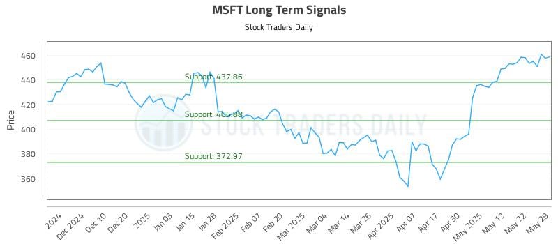 MSFT Long Term Analysis for May 30 2025 MSFT Long Term Analysis for May 30 2025