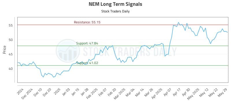 NEM Long Term Analysis for May 30 2025 NEM Long Term Analysis for May 30 2025