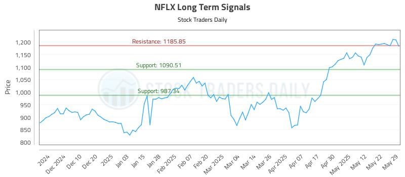 NFLX Long Term Analysis for May 30 2025 NFLX Long Term Analysis for May 30 2025