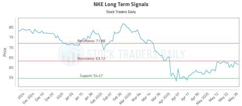 NKE Long Term Analysis for May 30 2025 NKE Long Term Analysis for May 30 2025
