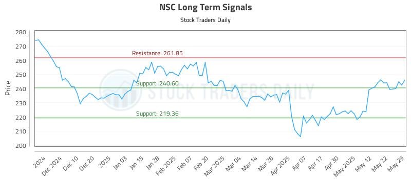 NSC Long Term Analysis for May 30 2025 NSC Long Term Analysis for May 30 2025
