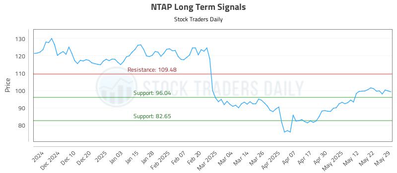 NTAP Long Term Analysis for May 30 2025 NTAP Long Term Analysis for May 30 2025