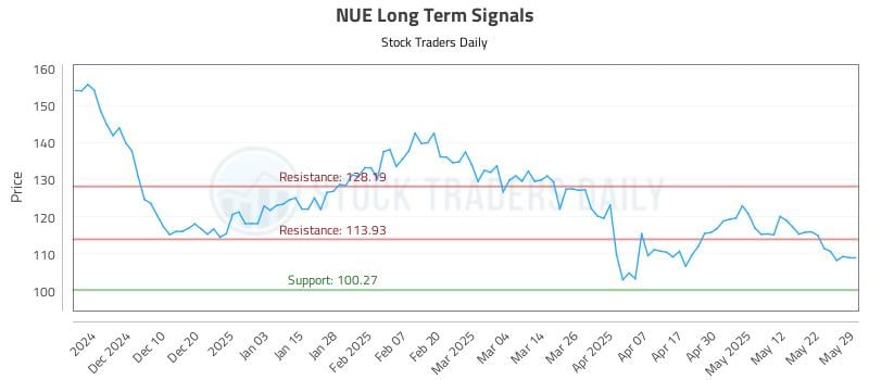 NUE Long Term Analysis for May 30 2025