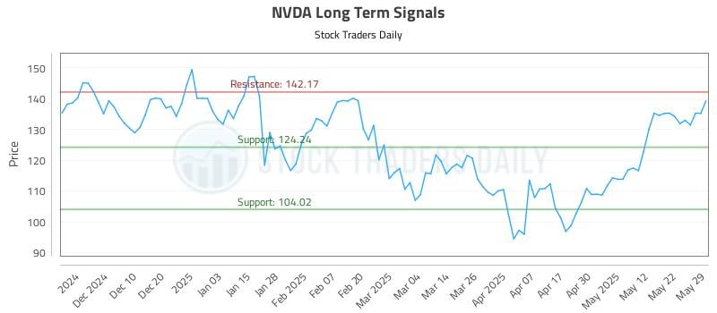 NVDA Long Term Analysis for May 30 2025