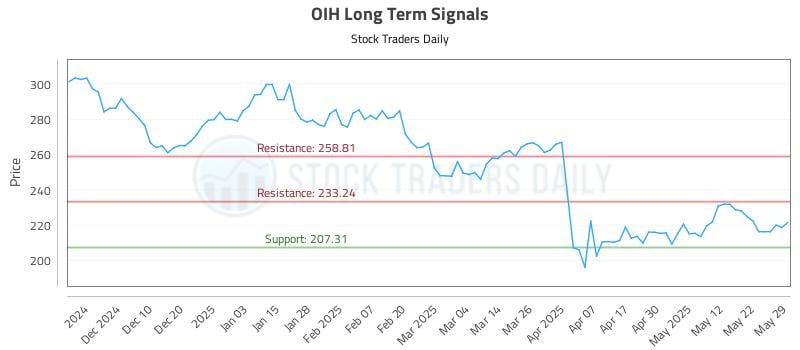 OIH Long Term Analysis for May 30 2025