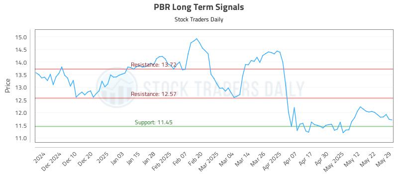 PBR Long Term Analysis for May 30 2025 PBR Long Term Analysis for May 30 2025