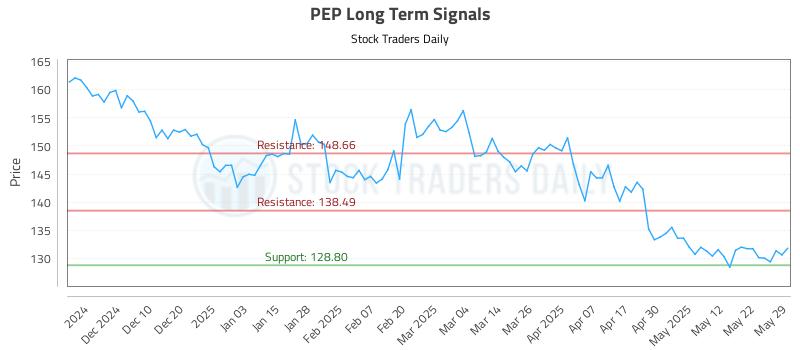 PEP Long Term Analysis for May 30 2025 PEP Long Term Analysis for May 30 2025