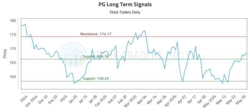 PG Long Term Analysis for May 30 2025 PG Long Term Analysis for May 30 2025
