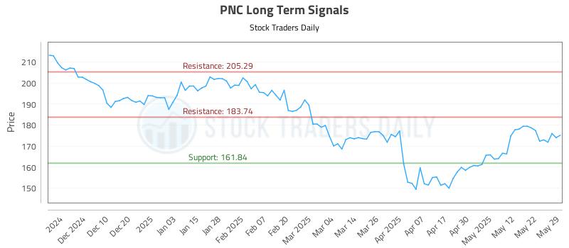 PNC Long Term Analysis for May 30 2025 PNC Long Term Analysis for May 30 2025