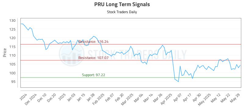 PRU Long Term Analysis for May 30 2025 PRU Long Term Analysis for May 30 2025
