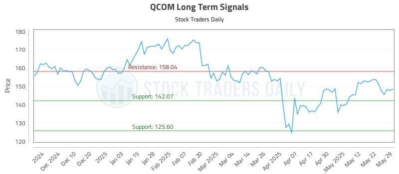 QCOM Long Term Analysis for May 30 2025 QCOM Long Term Analysis for May 30 2025