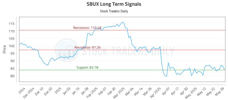 SBUX Long Term Analysis for May 30 2025 SBUX Long Term Analysis for May 30 2025