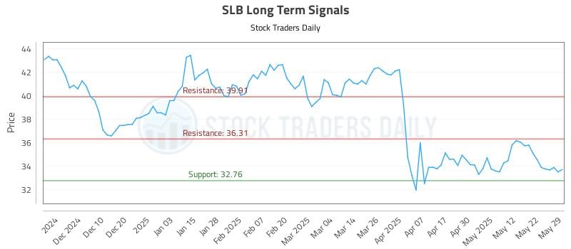 SLB Long Term Analysis for May 30 2025 SLB Long Term Analysis for May 30 2025