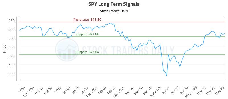 SPY Long Term Analysis for May 30 2025