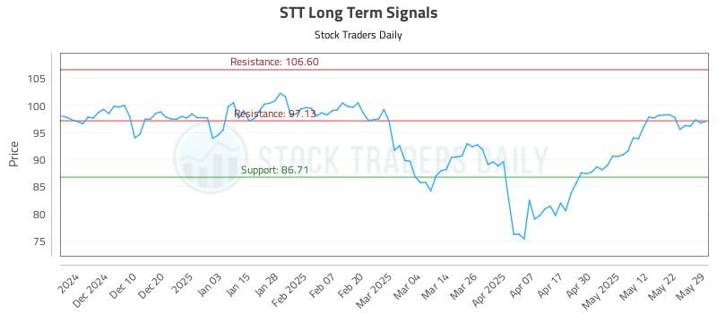 STT Long Term Analysis for May 30 2025 STT Long Term Analysis for May 30 2025