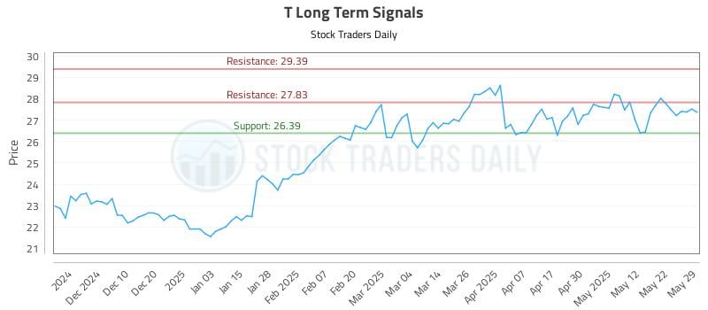 T Long Term Analysis for May 30 2025 T Long Term Analysis for May 30 2025