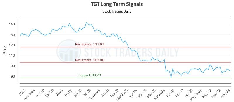 TGT Long Term Analysis for May 30 2025 TGT Long Term Analysis for May 30 2025