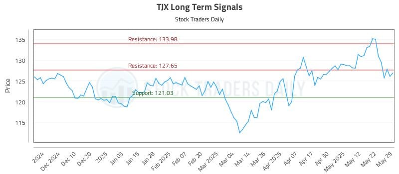 TJX Long Term Analysis for May 30 2025 TJX Long Term Analysis for May 30 2025