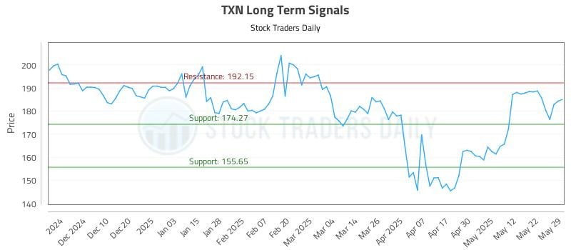 TXN Long Term Analysis for May 30 2025 TXN Long Term Analysis for May 30 2025