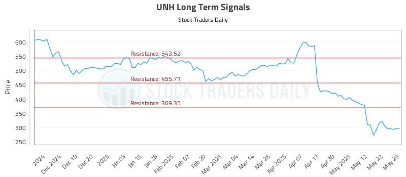 UNH Long Term Analysis for May 30 2025 UNH Long Term Analysis for May 30 2025