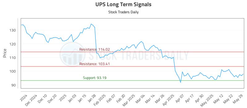 UPS Long Term Analysis for May 30 2025