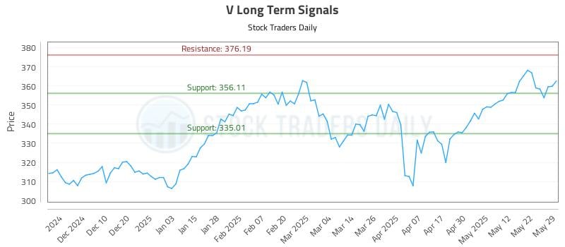 V Long Term Analysis for May 30 2025