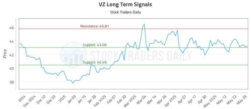 VZ Long Term Analysis for May 30 2025