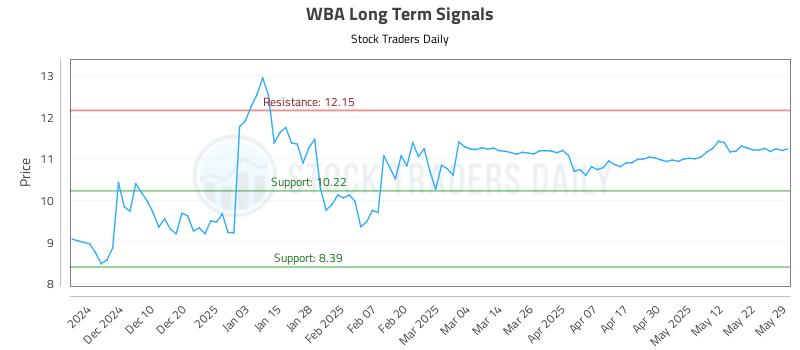 WBA Long Term Analysis for May 30 2025