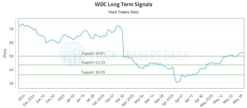 WDC Long Term Analysis for May 30 2025 WDC Long Term Analysis for May 30 2025
