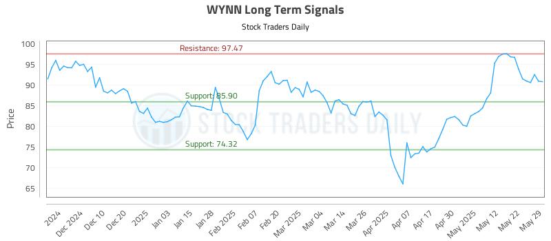 WYNN Long Term Analysis for May 30 2025 WYNN Long Term Analysis for May 30 2025