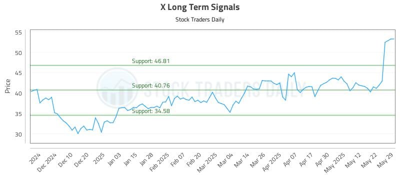 X Long Term Analysis for May 30 2025 X Long Term Analysis for May 30 2025