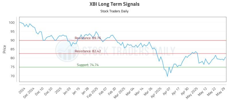 XBI Long Term Analysis for May 30 2025 XBI Long Term Analysis for May 30 2025