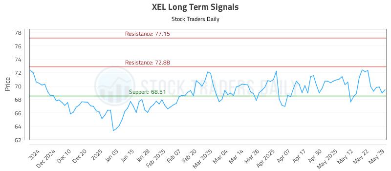 XEL Long Term Analysis for May 30 2025