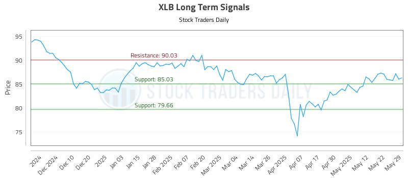 XLB Long Term Analysis for May 30 2025 XLB Long Term Analysis for May 30 2025