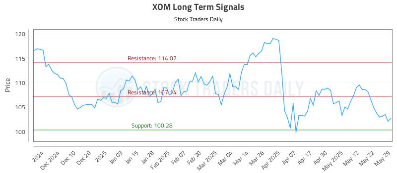 XOM Long Term Analysis for May 30 2025 XOM Long Term Analysis for May 30 2025