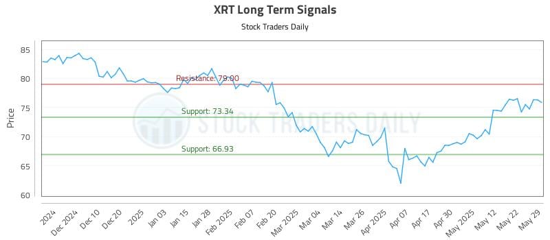 XRT Long Term Analysis for May 30 2025 XRT Long Term Analysis for May 30 2025